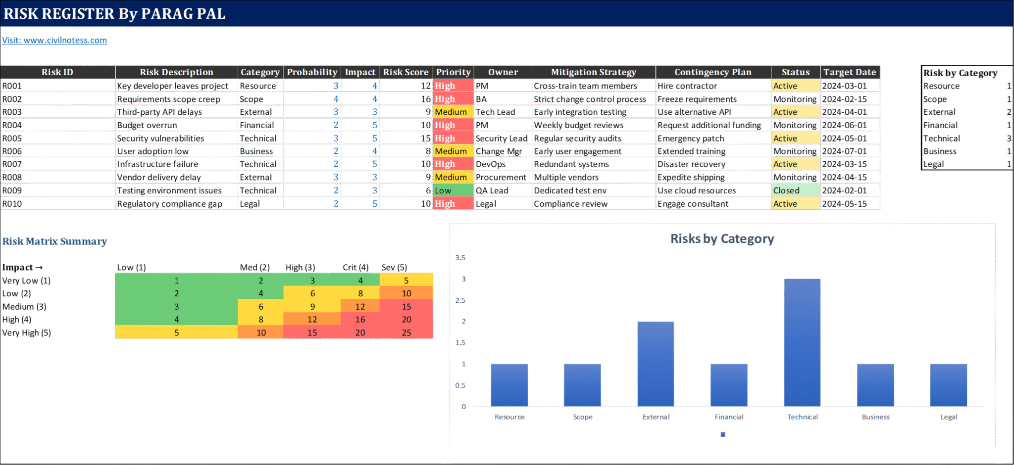 Monthly Progress Report (MPR) Tool | 12 Pillars of Project Management ...
