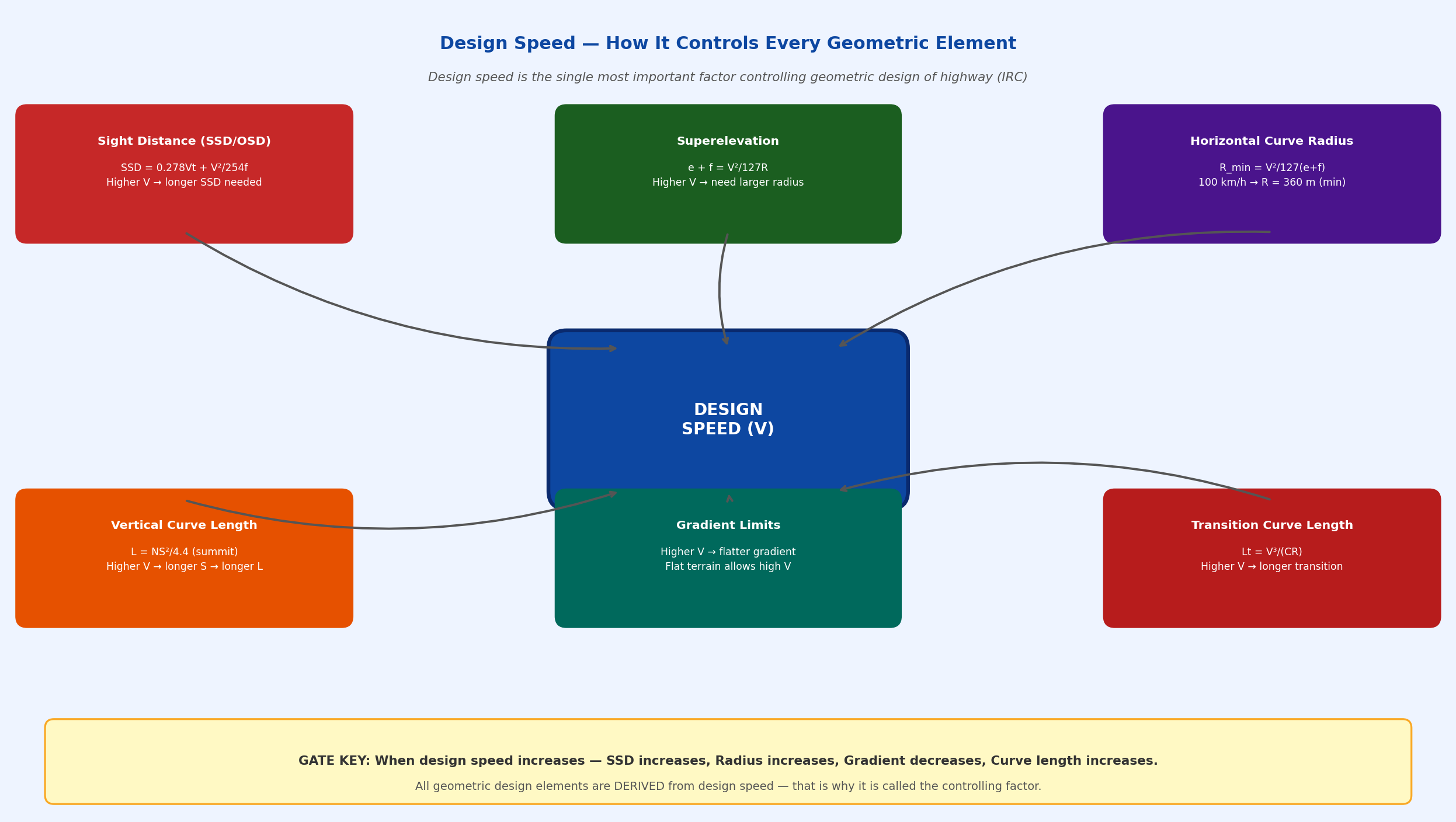 Diagram showing how design speed controls all geometric design elements of highway including sight distance SSD OSD superelevation horizontal curve radius vertical curve length gradient and transition curve length as per IRC for GATE SSC JE