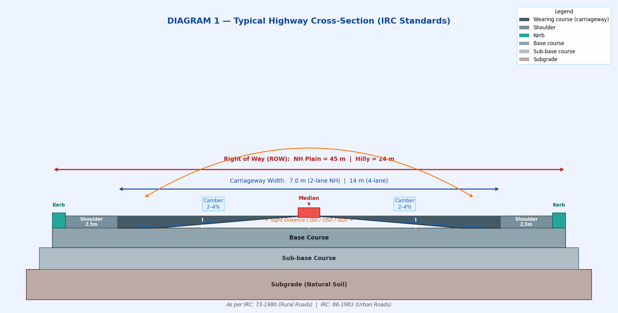 Highway Cross-Section diagram showing carriageway width, camber slope, shoulder width, kerb, Right of Way ROW, sub-base, base course and wearing course as per IRC 73 standards for GATE and SSC JE