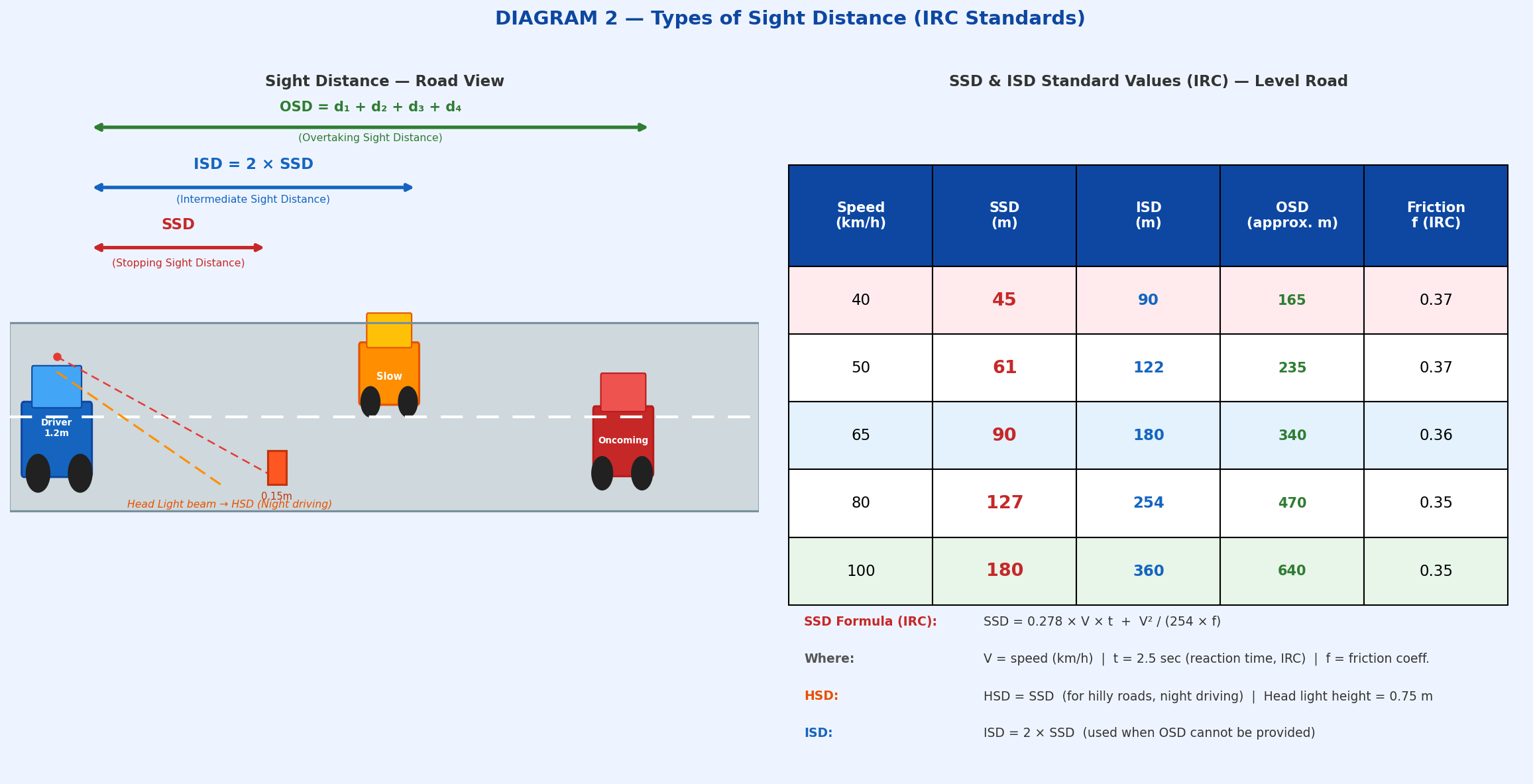 Sight distance diagram showing SSD ISD OSD HSD types with vehicles on road and standard IRC values table for 40 50 65 80 100 kmph design speed for GATE SSC JE