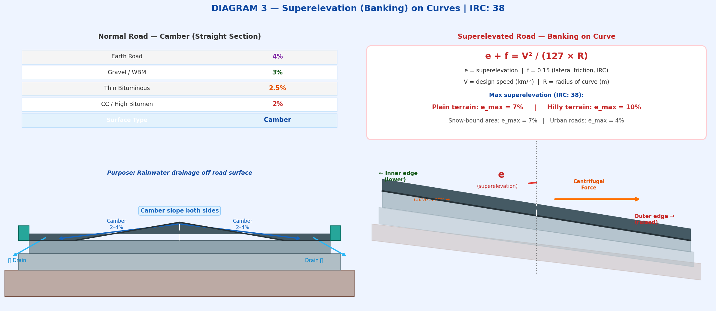 Superelevation diagram comparing normal camber on straight road with banked superelevated road on curve showing centrifugal force and formula e plus f equals V squared by 127R as per IRC 38 for GATE SSC JE