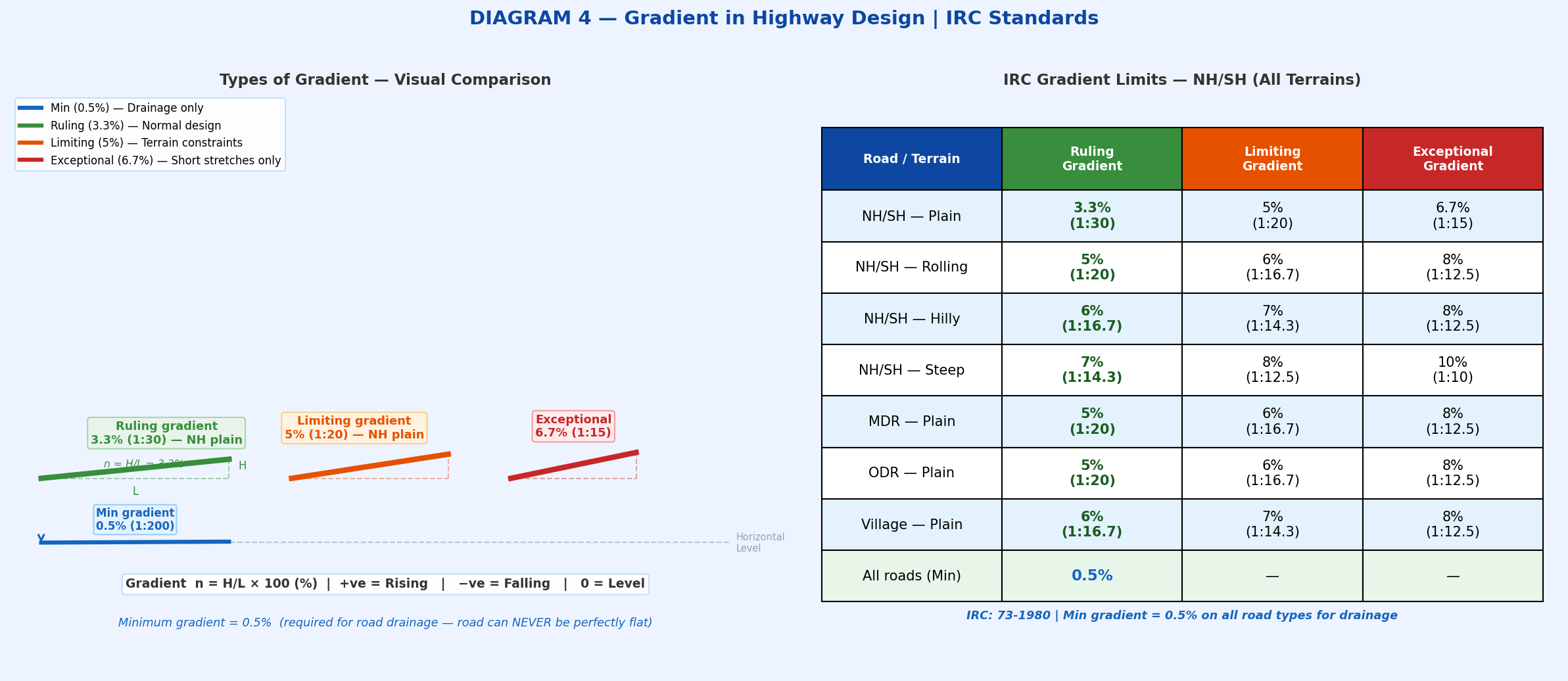 Highway gradient diagram showing ruling limiting exceptional and minimum gradient as slope lines with IRC values for NH SH MDR in plain rolling hilly steep terrain for GATE SSC JE