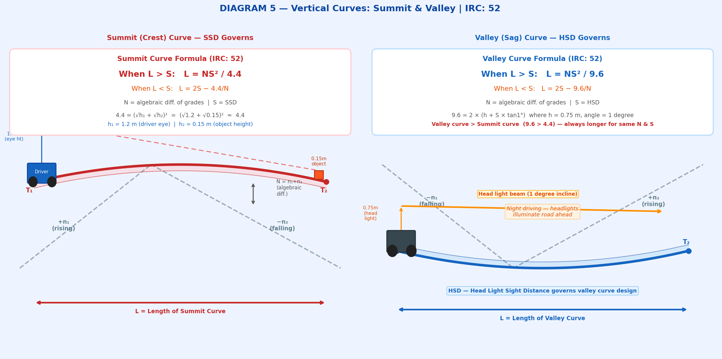 Summit curve and valley curve diagram side by side showing SSD and HSD design sight lines driver eye height 1.2m object 0.15m headlight 0.75m with formulas L equals NS squared by 4.4 and NS squared by 9.6 as per IRC 52 for GATE SSC JE