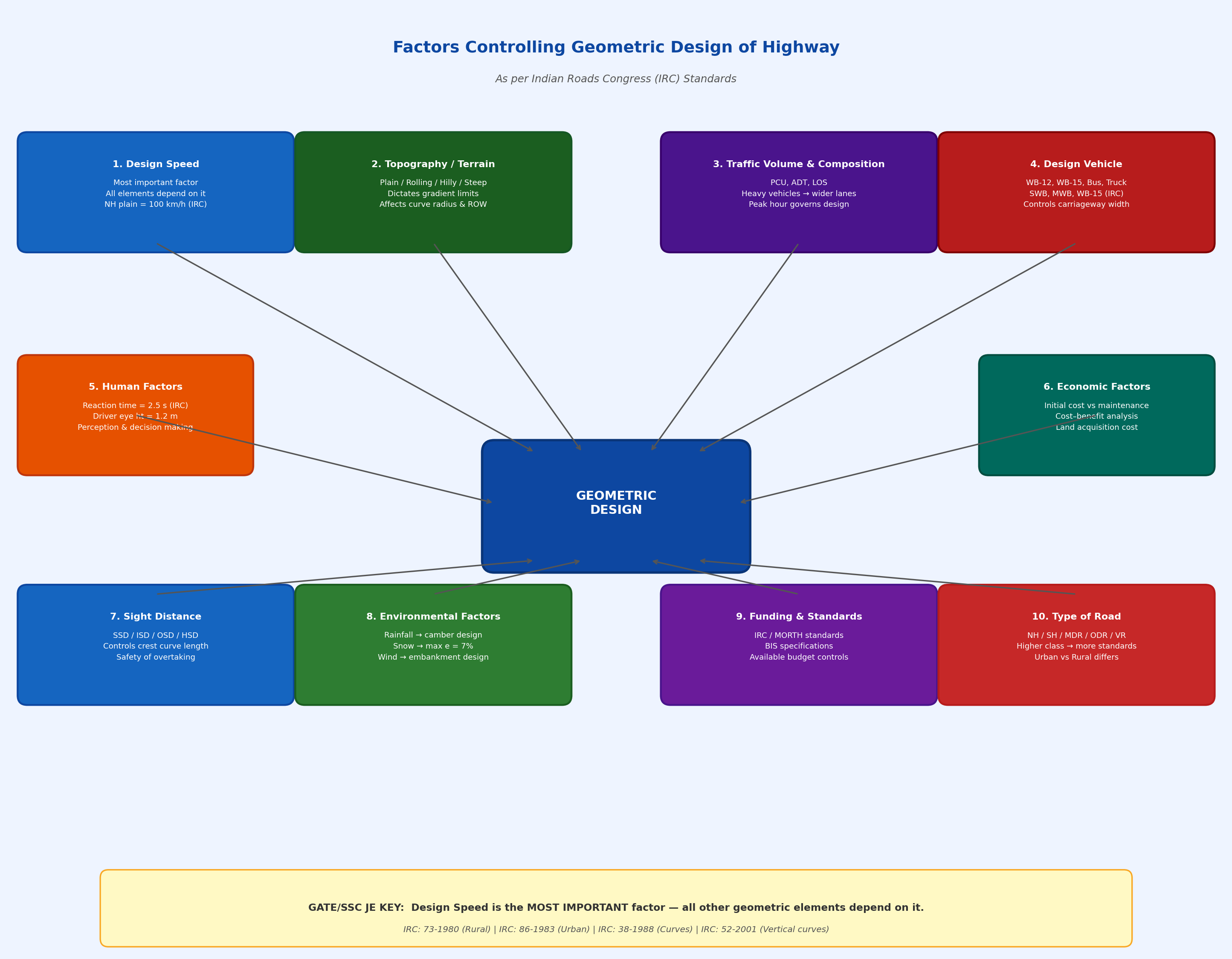 Mind map diagram showing 10 factors controlling geometric design of highway as per IRC including design speed topography traffic design vehicle human factors economic environmental sight distance funding and road type for GATE SSC JE