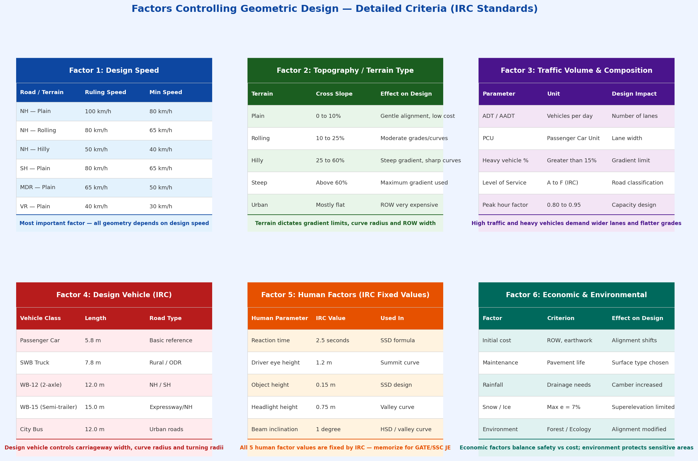 Six panel diagram showing detailed IRC criteria for factors controlling geometric design of highway including design speed topography traffic vehicle human factors and economic environmental factors with values for GATE SSC JE