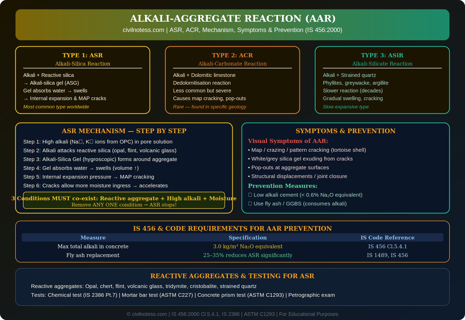 alkali aggregate reaction