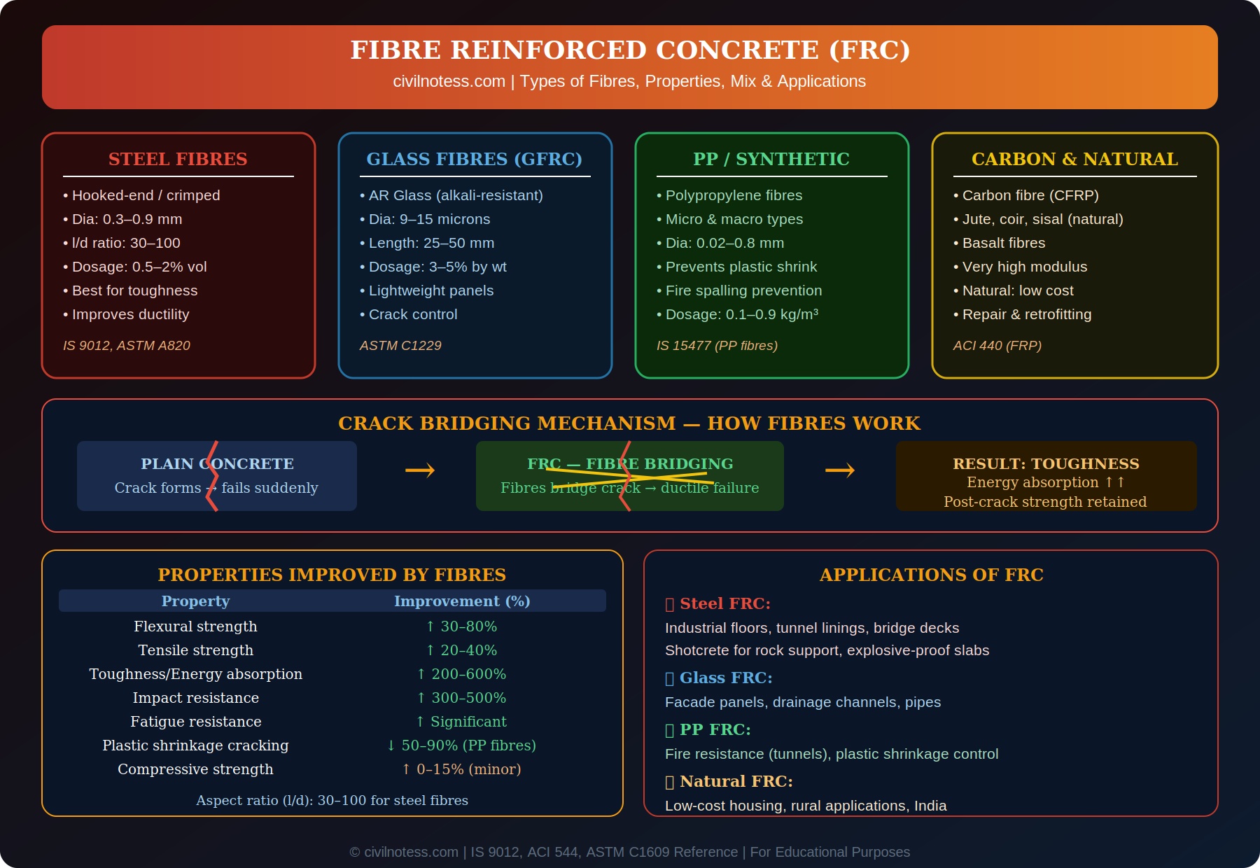 Fibre Reinforcement Concrete