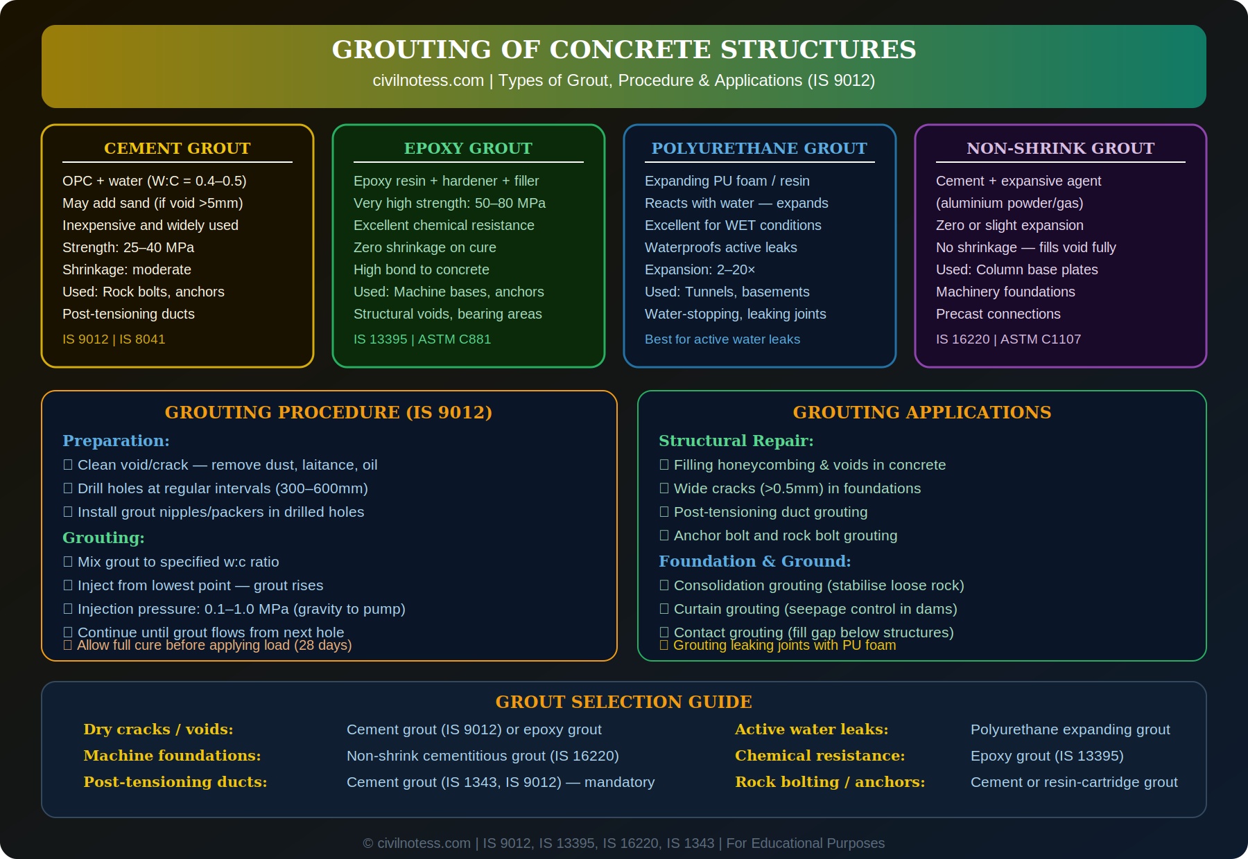 Grouting Concrete Structures - Cement Epoxy Polyurethane Non-Shrink Grout Types and Procedure