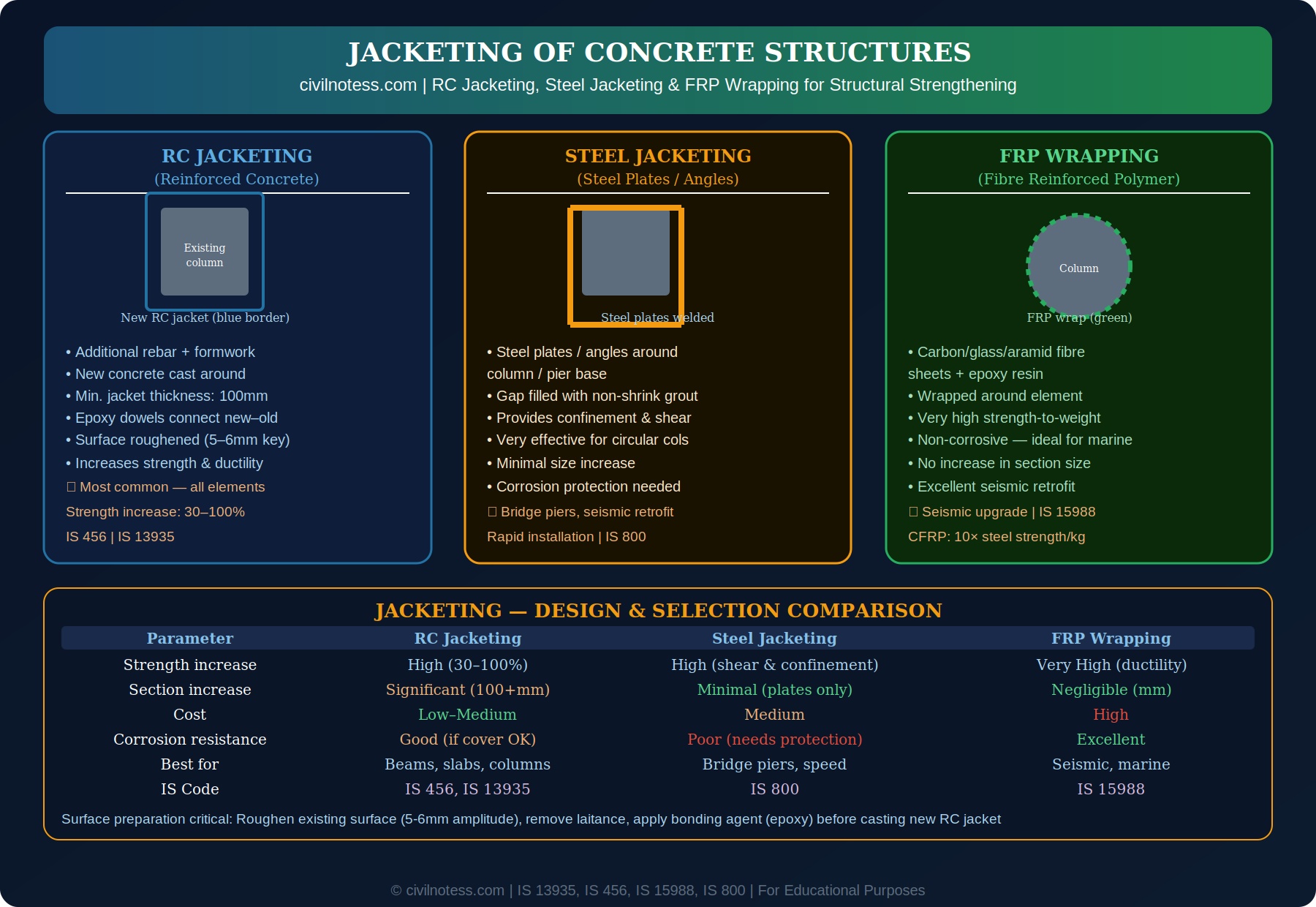 Jacketing of Concrete Structures - RC Jacketing Steel Jacketing FRP Wrapping Comparison