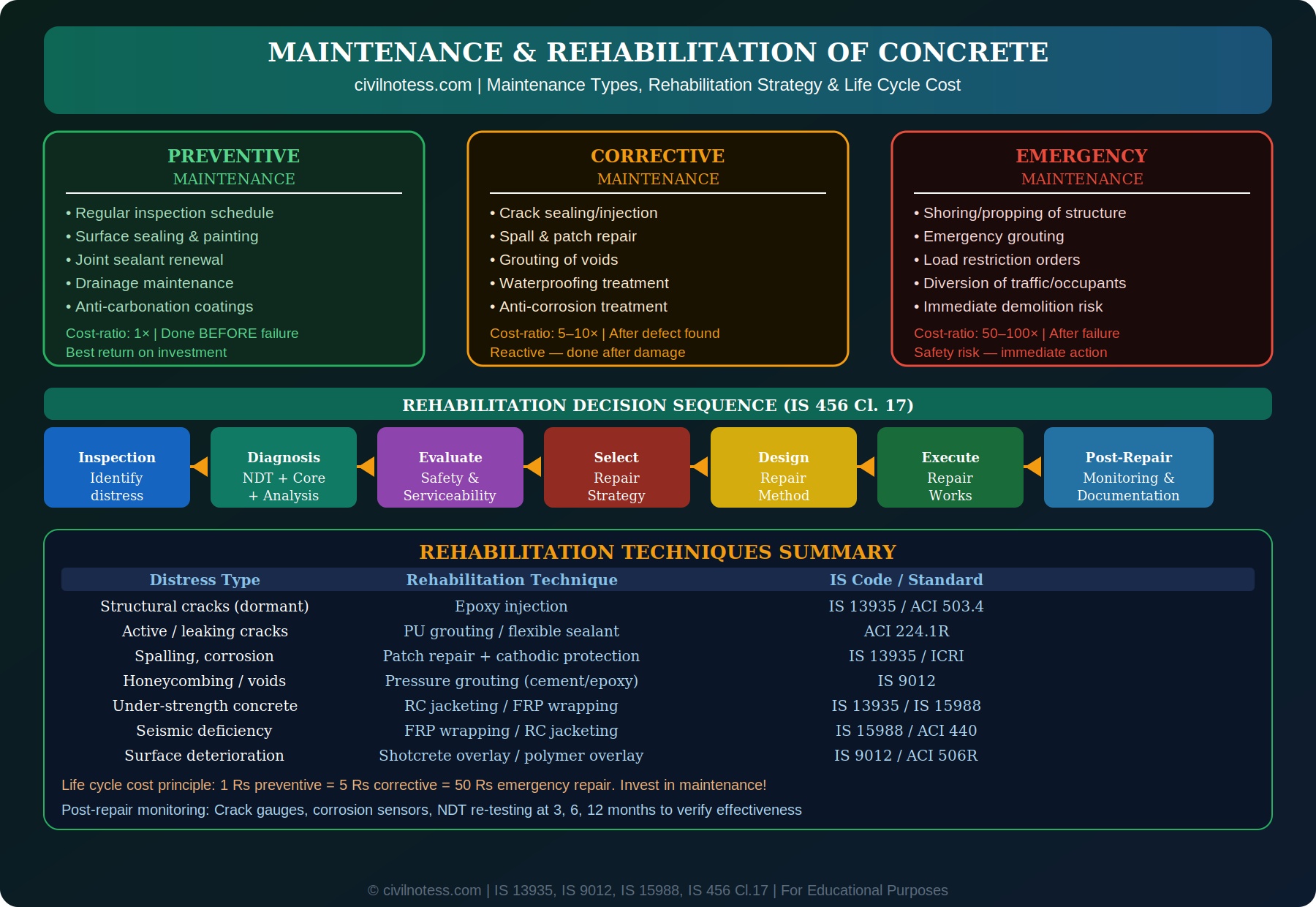 Maintenance and Rehabilitation of Concrete Structures - Types Strategy Life Cycle Cost
