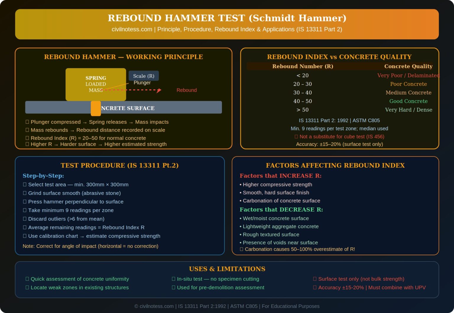 Rebound Hammer Test: Principle, Procedure, Rebound Number & Limitations ...